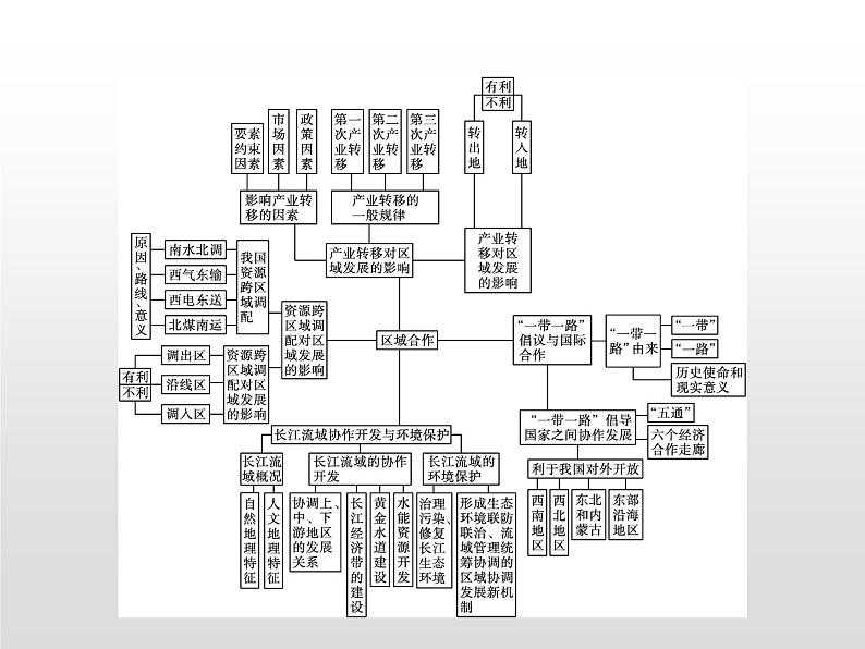 第三章《区域合作》PPT课件＋单元测试卷 湘教版高中地理选择性必修二02