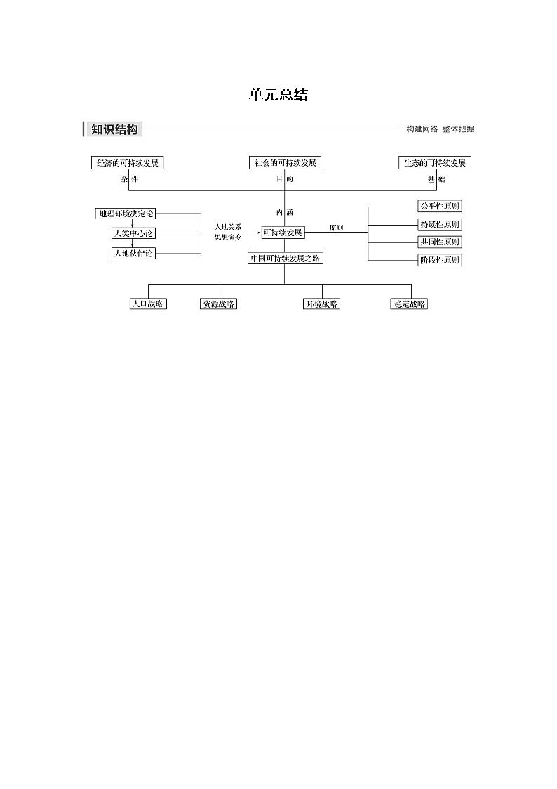2019-2020版地理同步新导学案鲁教必修三讲义 精练：第二单元 走可持续发展之路 单元总结01