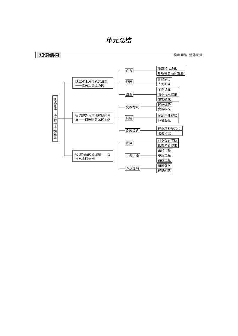 2019-2020版地理同步新导学案鲁教必修三讲义 精练：第三单元 区域资源、环境与可持续发展 单元总结01