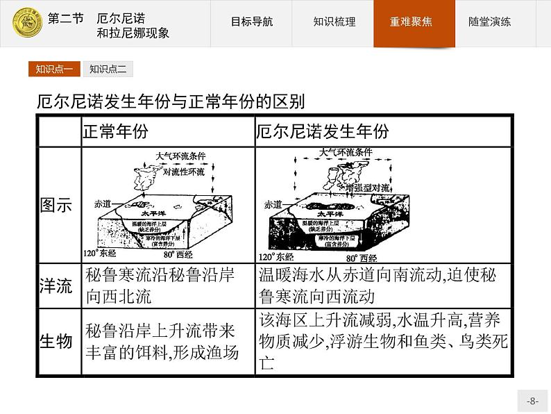 2018版高中地理人教版选修2课件：4.2 厄尔尼诺和拉尼娜现象08