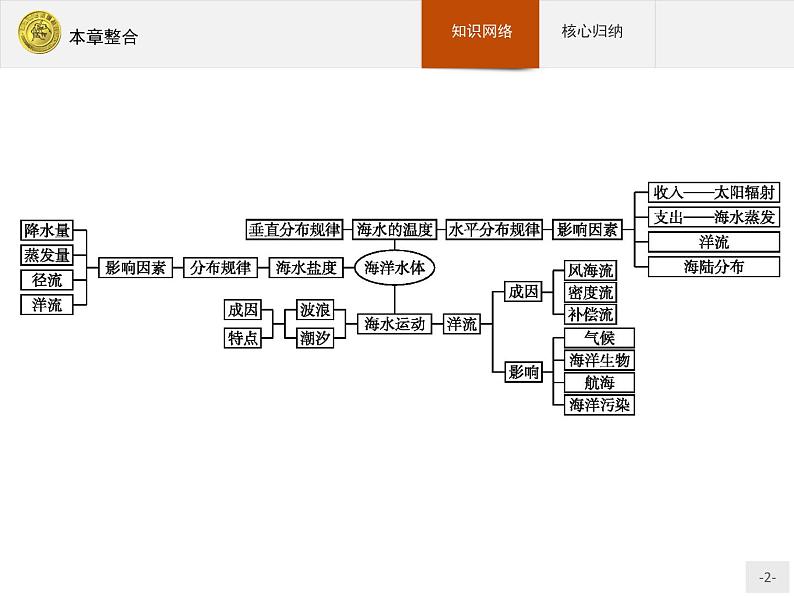 2018版高中地理人教版选修2课件：本章整合302