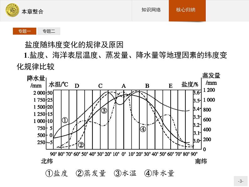 2018版高中地理人教版选修2课件：本章整合303