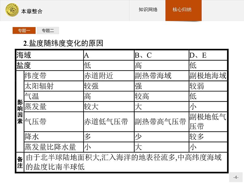 2018版高中地理人教版选修2课件：本章整合304