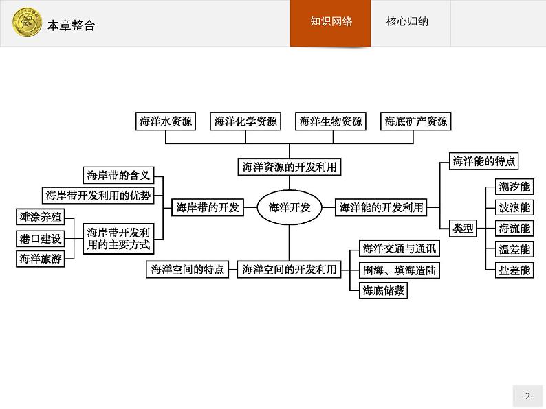 2018版高中地理人教版选修2课件：本章整合5第2页