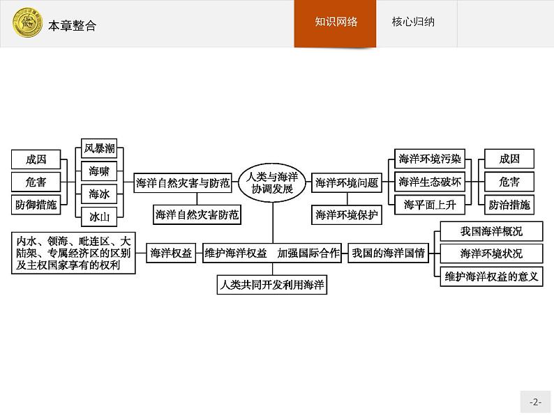 2018版高中地理人教版选修2课件：本章整合602