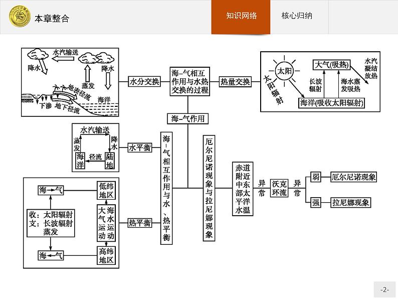 2018版高中地理人教版选修2课件：本章整合402