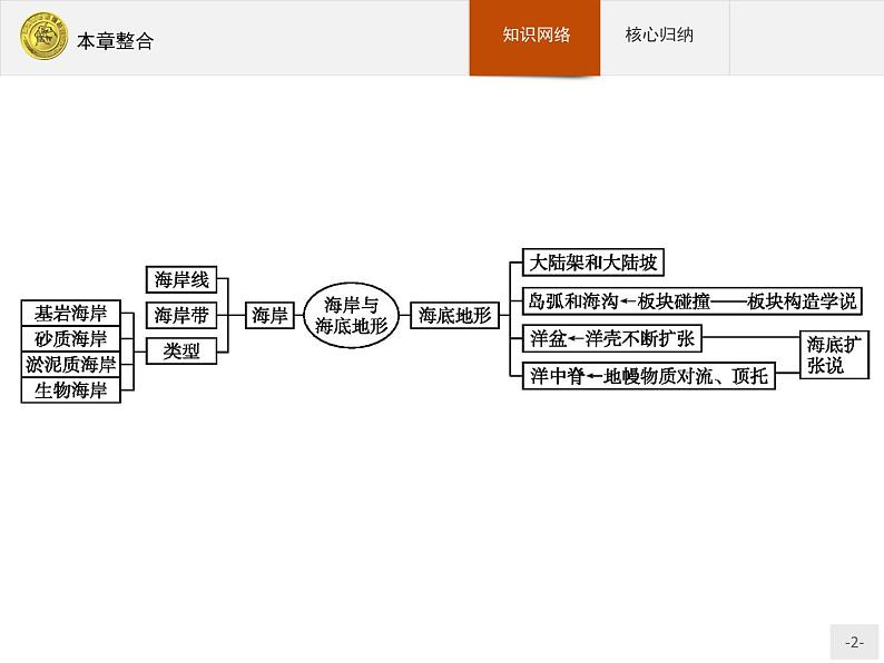 2018版高中地理人教版选修2课件：本章整合202