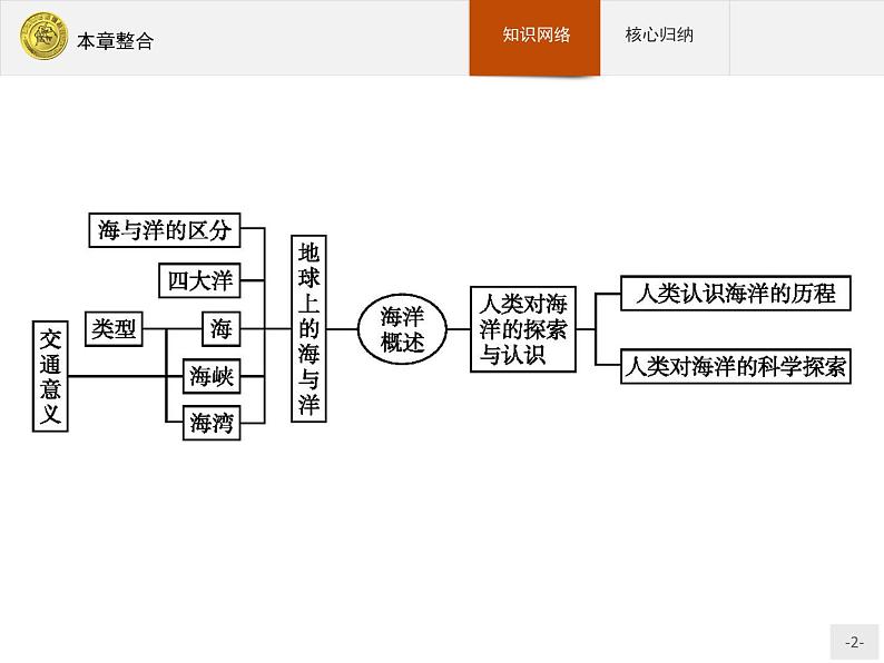 2018版高中地理人教版选修2课件：本章整合102