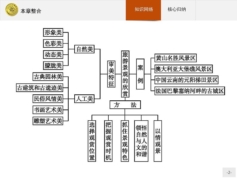 2018版高中地理人教版选修3课件：本章整合302