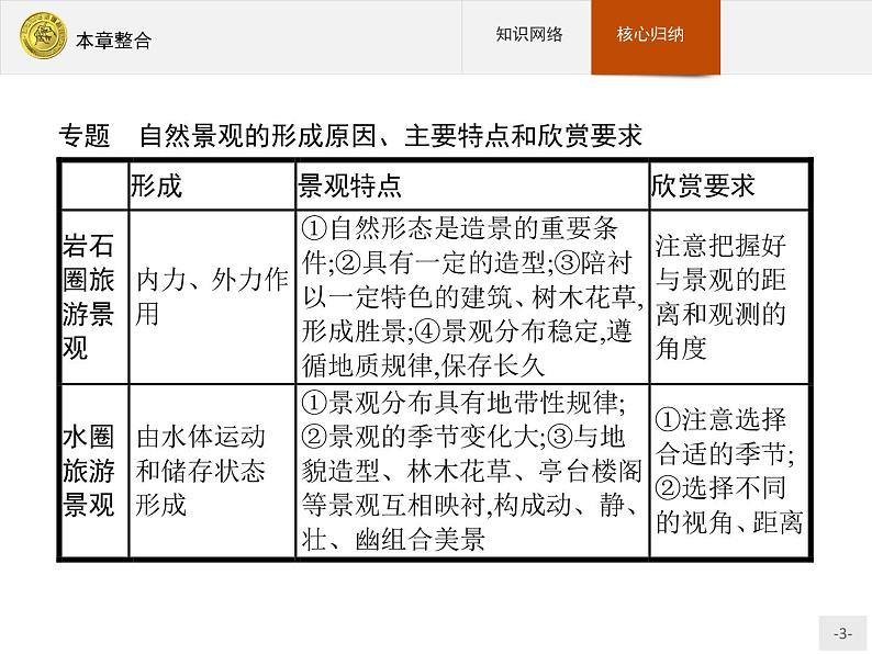 2018版高中地理人教版选修3课件：本章整合303