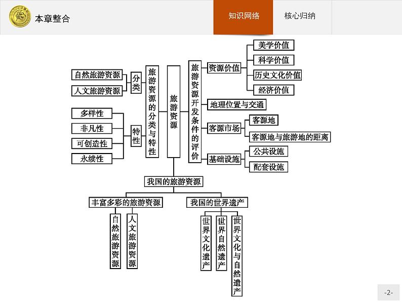 2018版高中地理人教版选修3课件：本章整合202