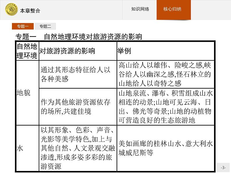 2018版高中地理人教版选修3课件：本章整合203