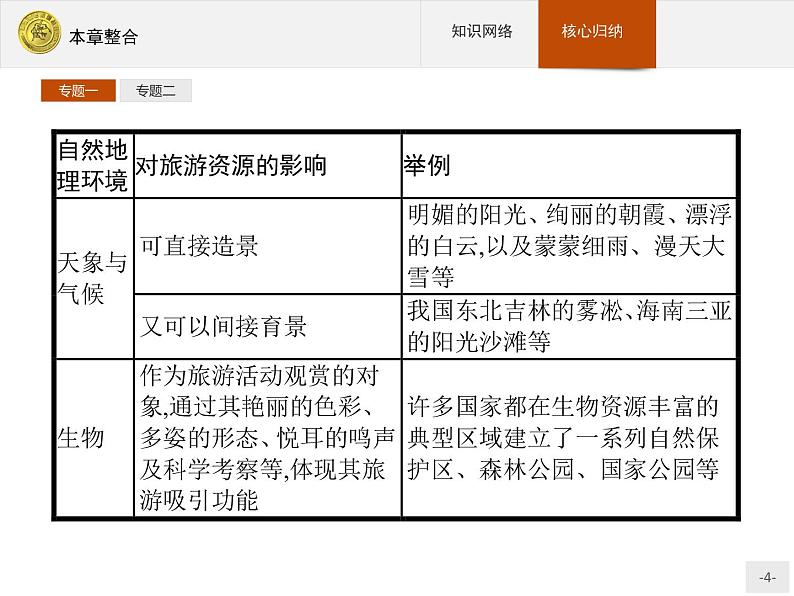 2018版高中地理人教版选修3课件：本章整合204