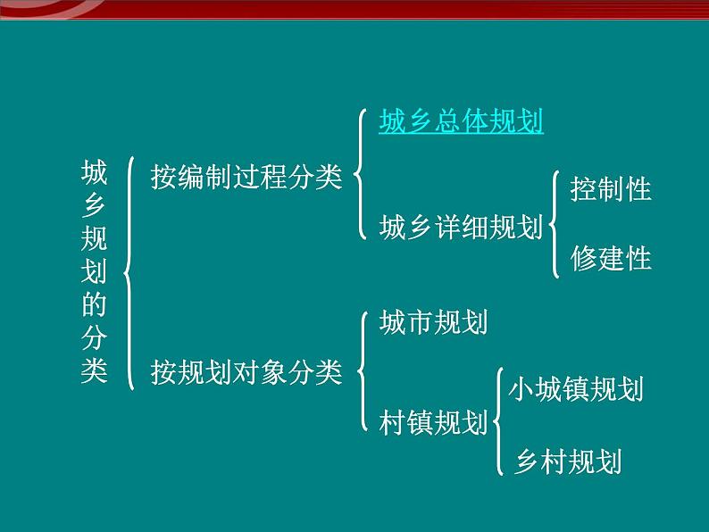 高中地理 3.1《城乡规划的内容及意义》课件（新人教版选修4）04