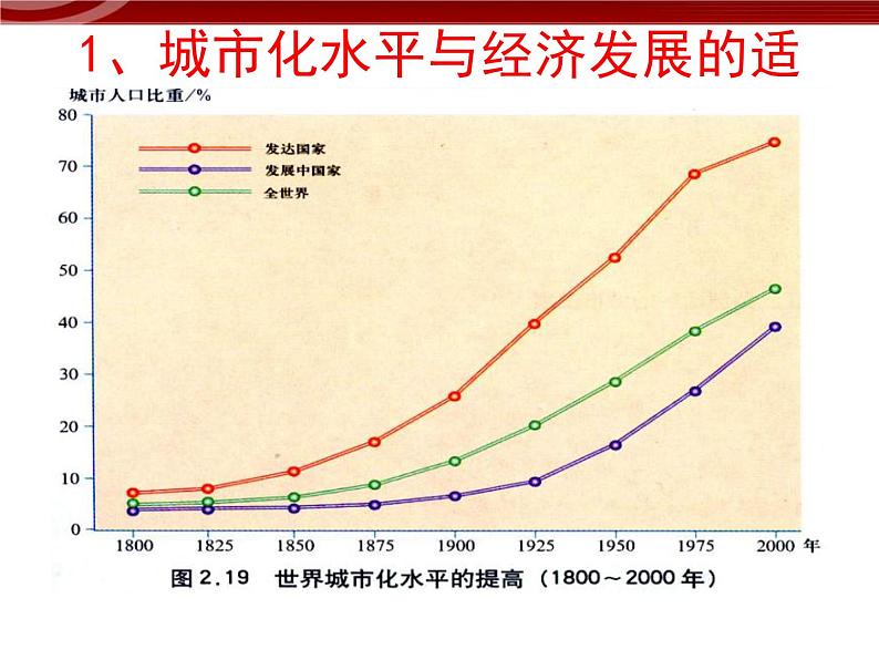 1.2 城市化与城市环境问题04