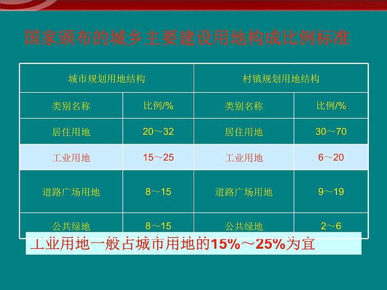 3.3《城乡规划中的主要产业布局》课件（新人教版选修4）06