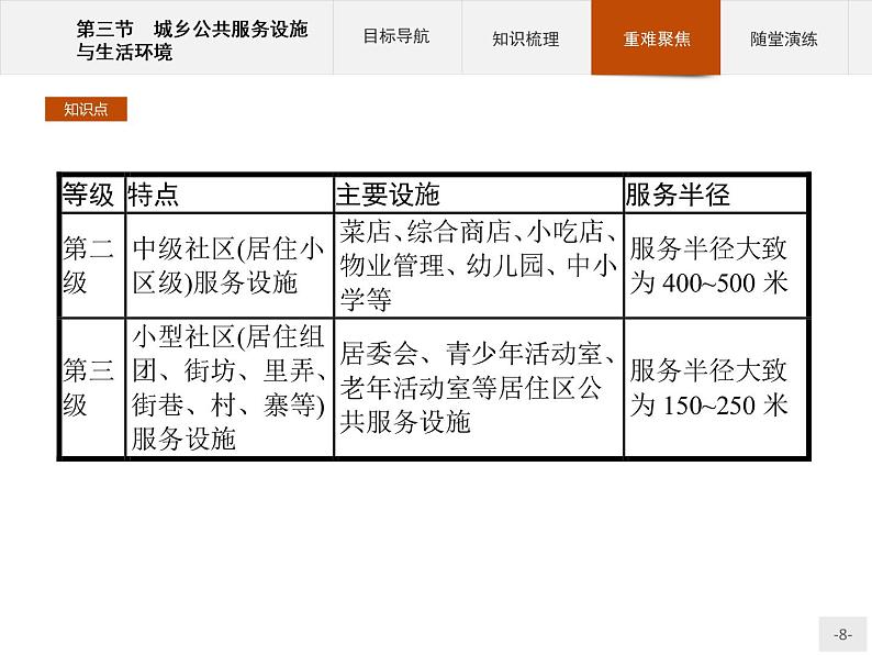 高中地理人教版选修4课件：4.3 城乡公共服务设施与生活环境08