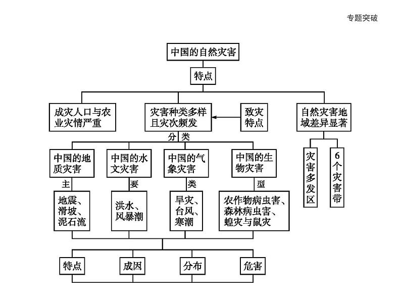 地理人教版选修5课件：第二章 中国的自然灾害 本章整合02