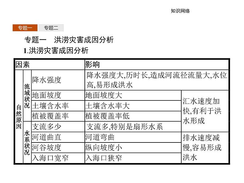 地理人教版选修5课件：第二章 中国的自然灾害 本章整合03