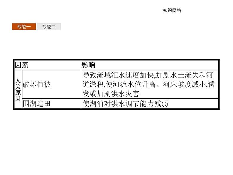 地理人教版选修5课件：第二章 中国的自然灾害 本章整合04