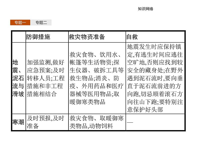 地理人教版选修5课件：第三章 防灾与减灾 本章整合04