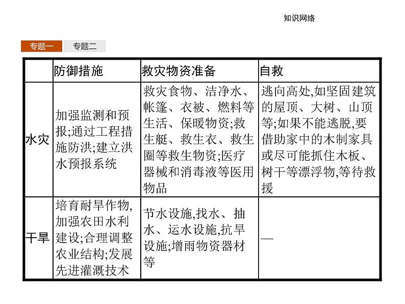 地理人教版选修5课件：第三章 防灾与减灾 本章整合05