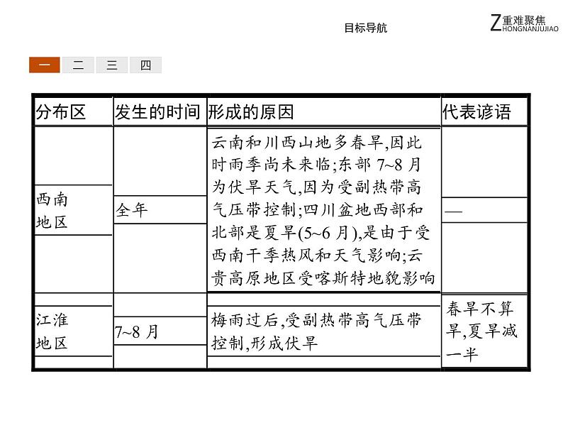 地理人教版选修5课件：2.4 中国的气象灾害05