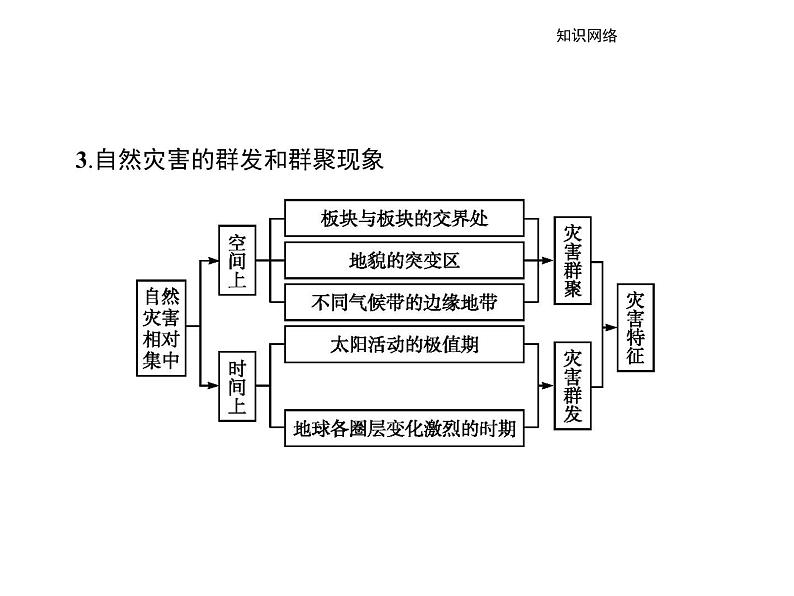 地理人教版选修5课件：第一章 自然灾害与人类活动 本章整合04