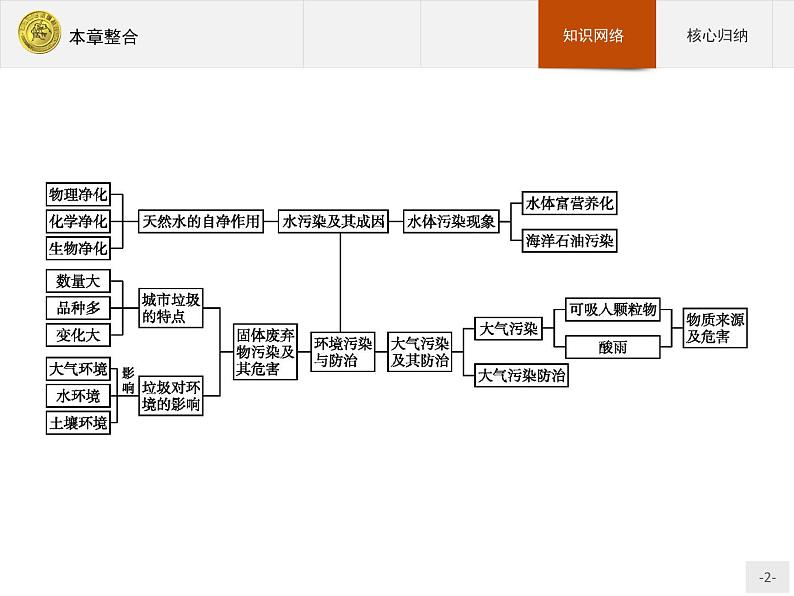 2018版高中地理人教版选修6课件：2本章整合02