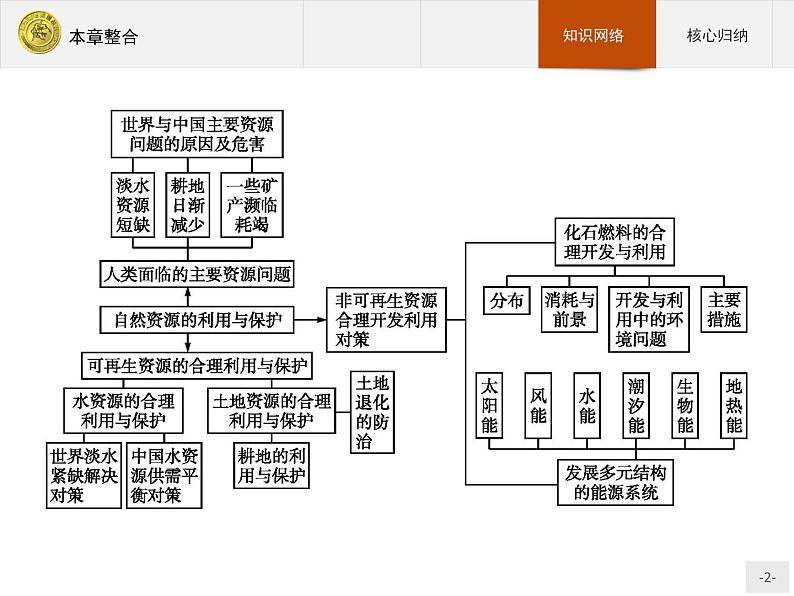 2018版高中地理人教版选修6课件：3本章整合第2页