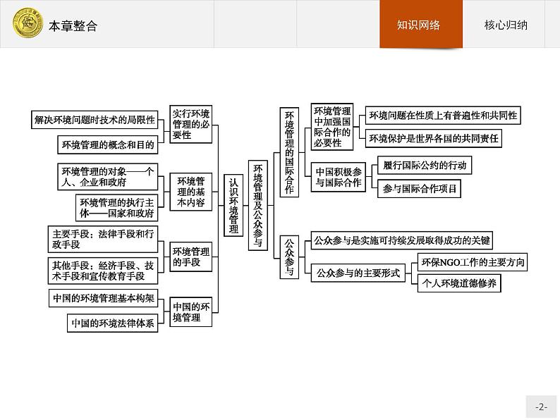 2018版高中地理人教版选修6课件：5本章整合第2页