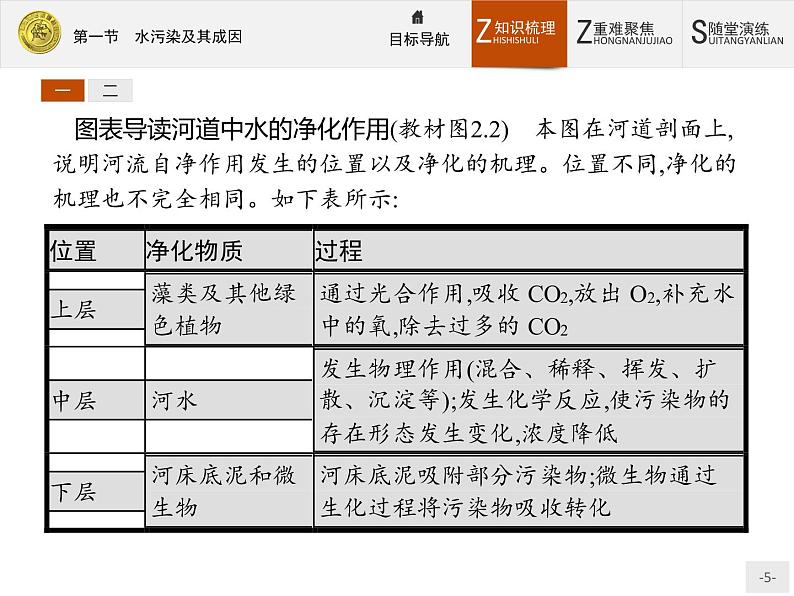 2018版高中地理人教版选修6课件：2.1 水污染及其成因05