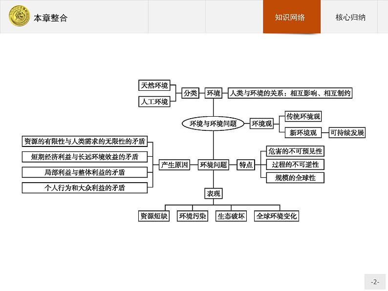 2018版高中地理人教版选修6课件：第1章整合02