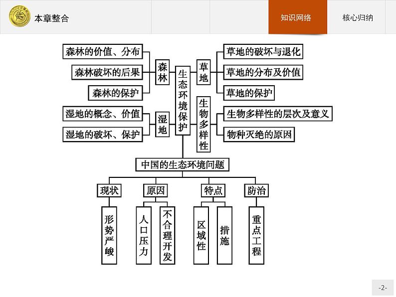 2018版高中地理人教版选修6课件：4本章整合第2页