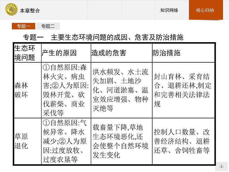 2018版高中地理人教版选修6课件：4本章整合第3页