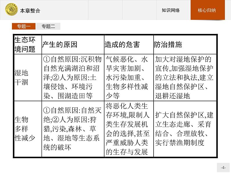 2018版高中地理人教版选修6课件：4本章整合第4页