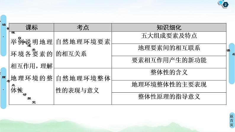 鲁教版2021版高考地理一轮复习新高考 第三单元　从圈层作用看地理环境内在规律　PPT课件+练习+学案02