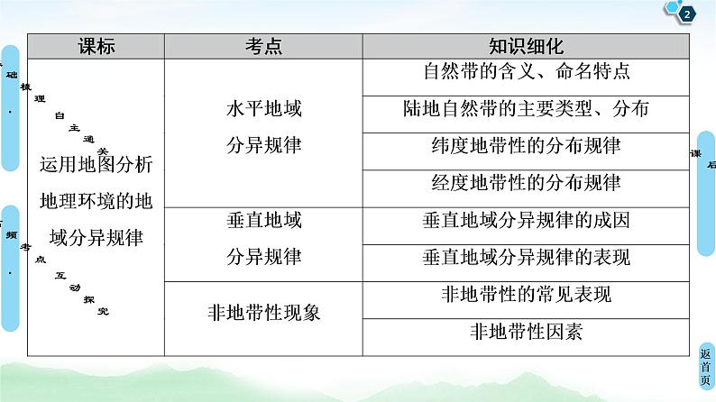 鲁教版2021版高考地理一轮复习新高考 第三单元　从圈层作用看地理环境内在规律　PPT课件+练习+学案02