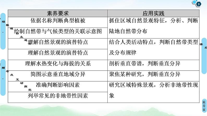 鲁教版2021版高考地理一轮复习新高考 第三单元　从圈层作用看地理环境内在规律　PPT课件+练习+学案03