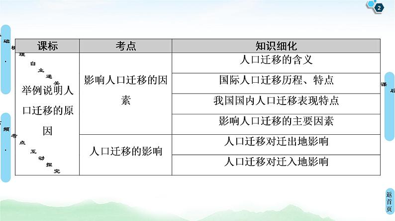 鲁教版2021版高考地理一轮复习新高考 第五单元　人口与地理环境 PPT课件+练习+学案02