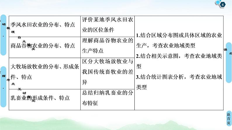 鲁教版2021版高考地理一轮复习新高考 第七单元　产业活动与地理环境　PPT课件+练习+学案04