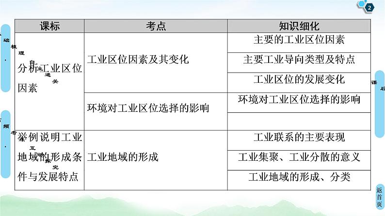 鲁教版2021版高考地理一轮复习新高考 第七单元　产业活动与地理环境　PPT课件+练习+学案02