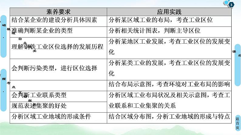 鲁教版2021版高考地理一轮复习新高考 第七单元　产业活动与地理环境　PPT课件+练习+学案03