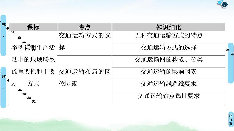 鲁教版2021版高考地理一轮复习新高考 第八单元　人类活动的地域联系　PPT课件+练习+学案02