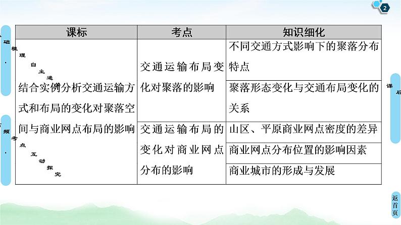 鲁教版2021版高考地理一轮复习新高考 第八单元　人类活动的地域联系　PPT课件+练习+学案02