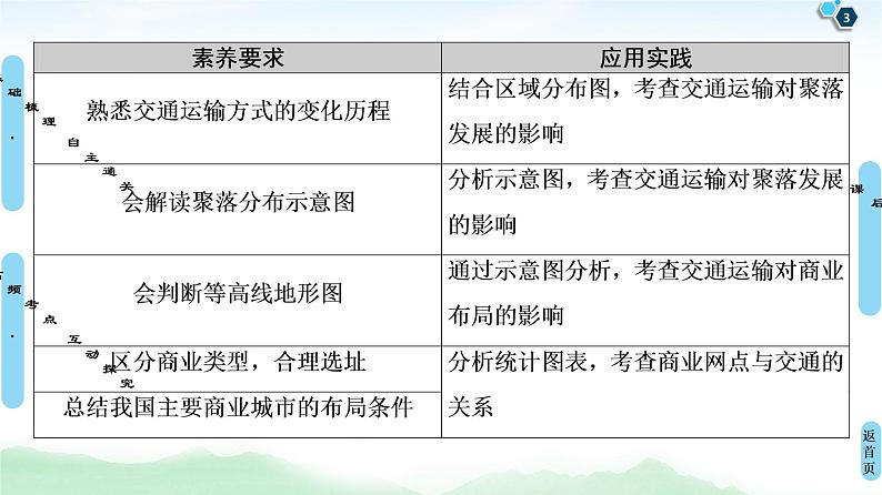 鲁教版2021版高考地理一轮复习新高考 第八单元　人类活动的地域联系　PPT课件+练习+学案03