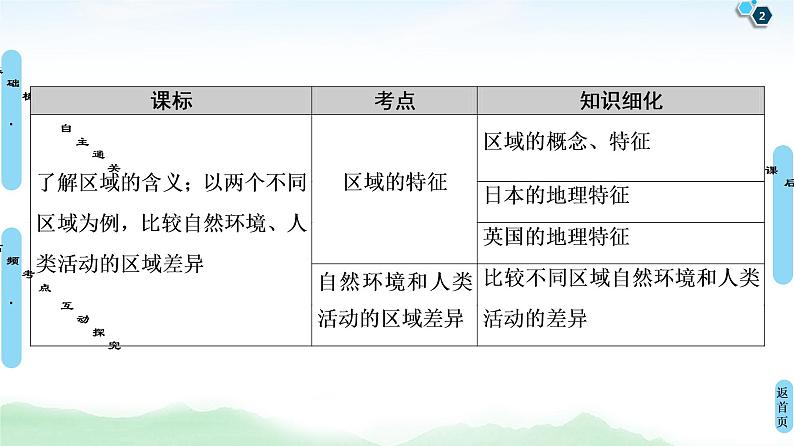 鲁教版2021版高考地理一轮复习新高考 第九单元　区域地理环境与人类活动　PPT课件+练习+学案02