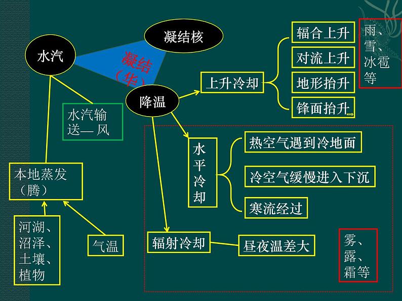 2021年高三一轮复习雾专题第2页