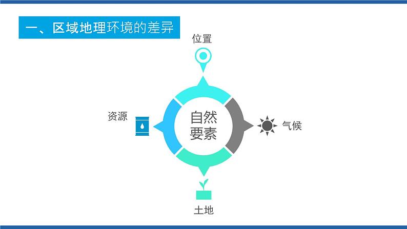 1.2区域整体性和关联性（第2课时）2020-2021学年高二地理同步备课系列（新教材人教版选择性必修2） 课件07