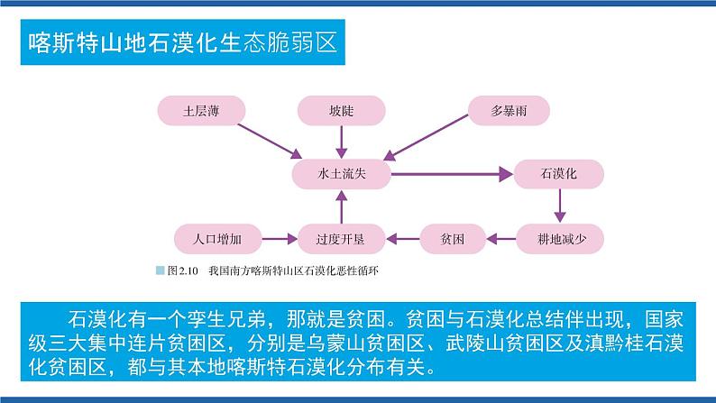 2.2生态脆弱区的综合治理（第1课时）2020-2021学年高二地理同步备课系列（新教材人教版选择性必修2） 课件08